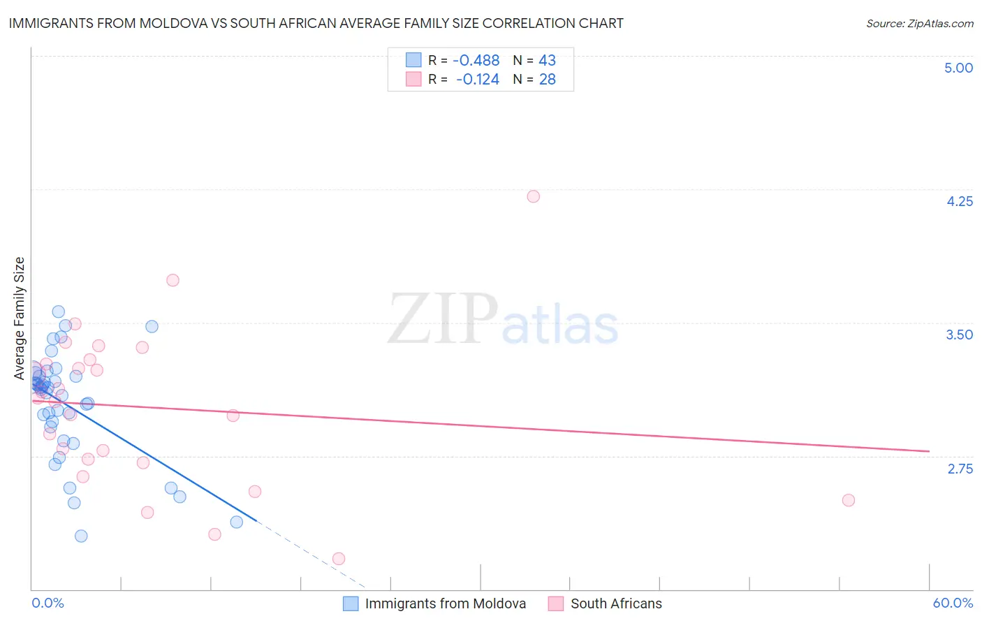 Immigrants from Moldova vs South African Average Family Size