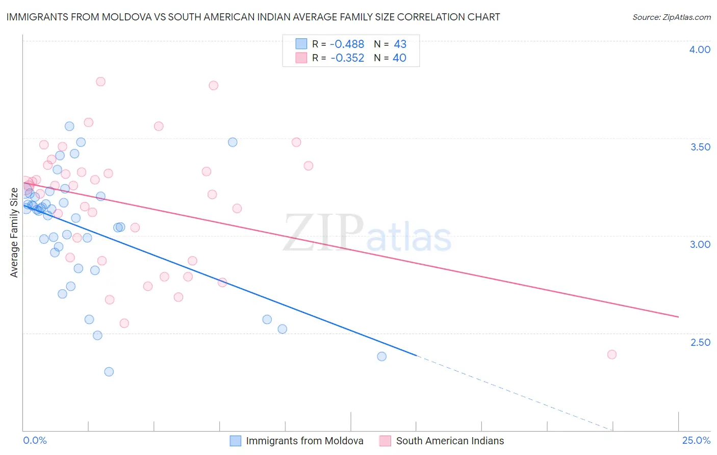 Immigrants from Moldova vs South American Indian Average Family Size