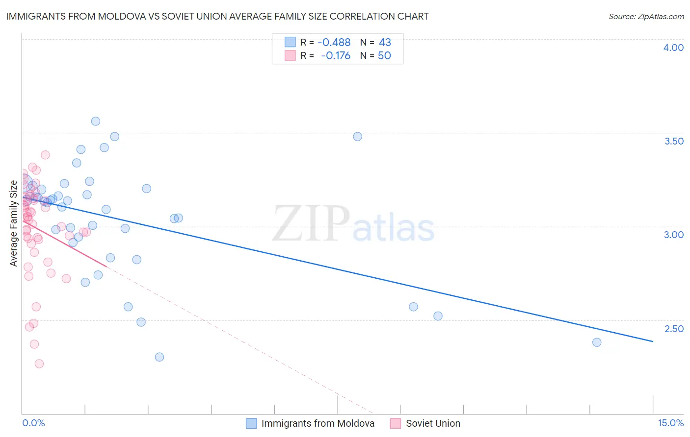 Immigrants from Moldova vs Soviet Union Average Family Size