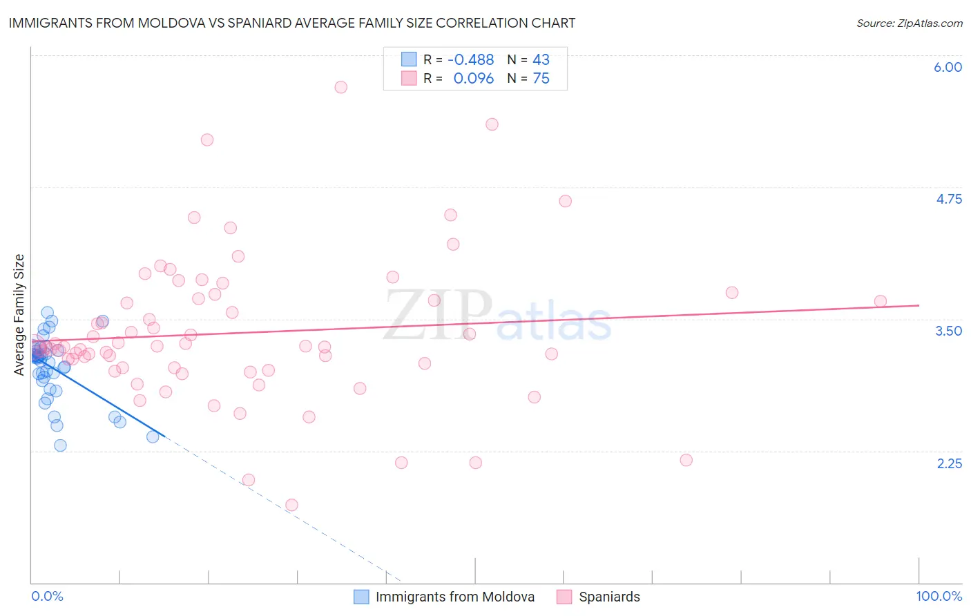 Immigrants from Moldova vs Spaniard Average Family Size