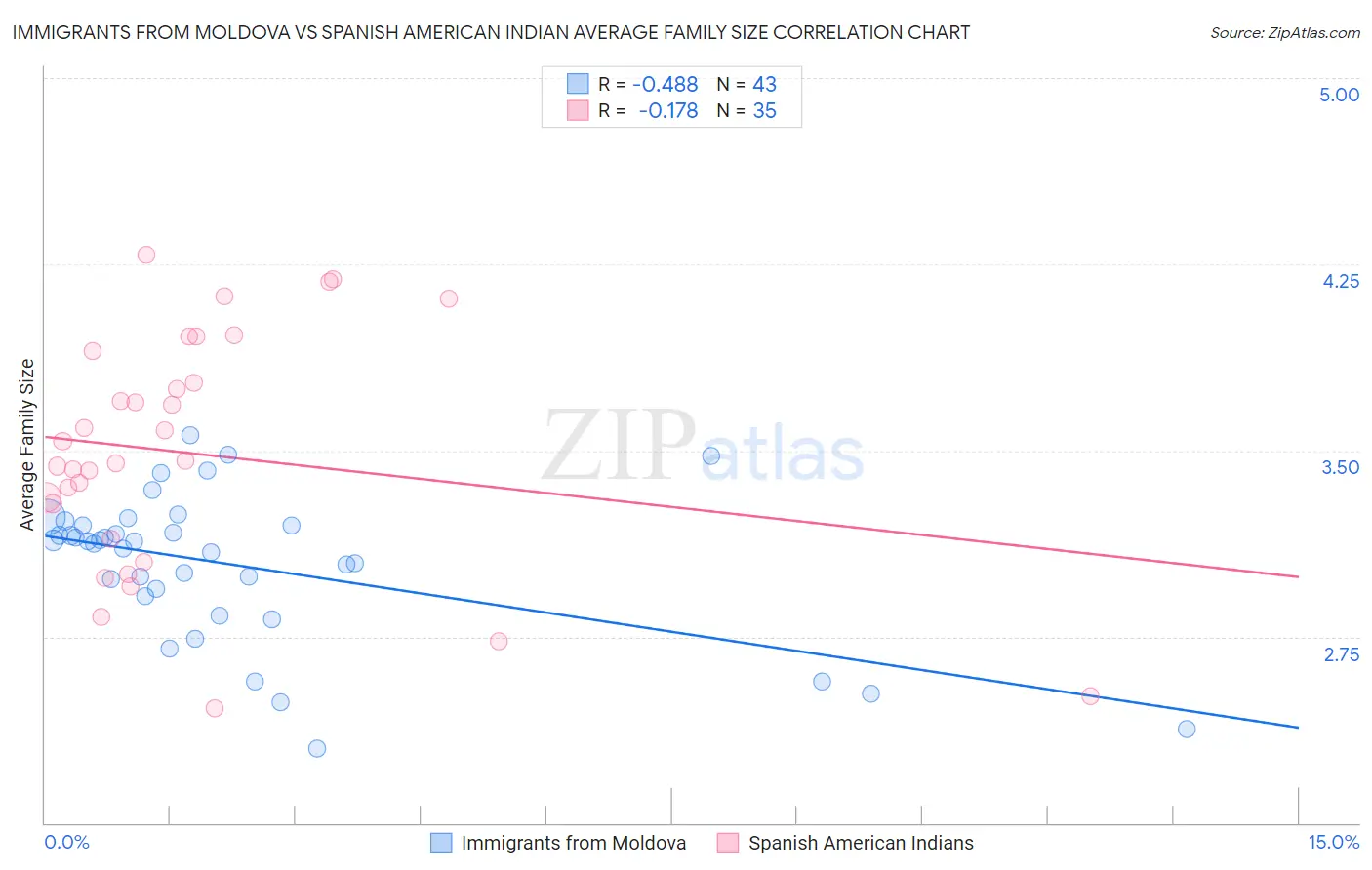 Immigrants from Moldova vs Spanish American Indian Average Family Size