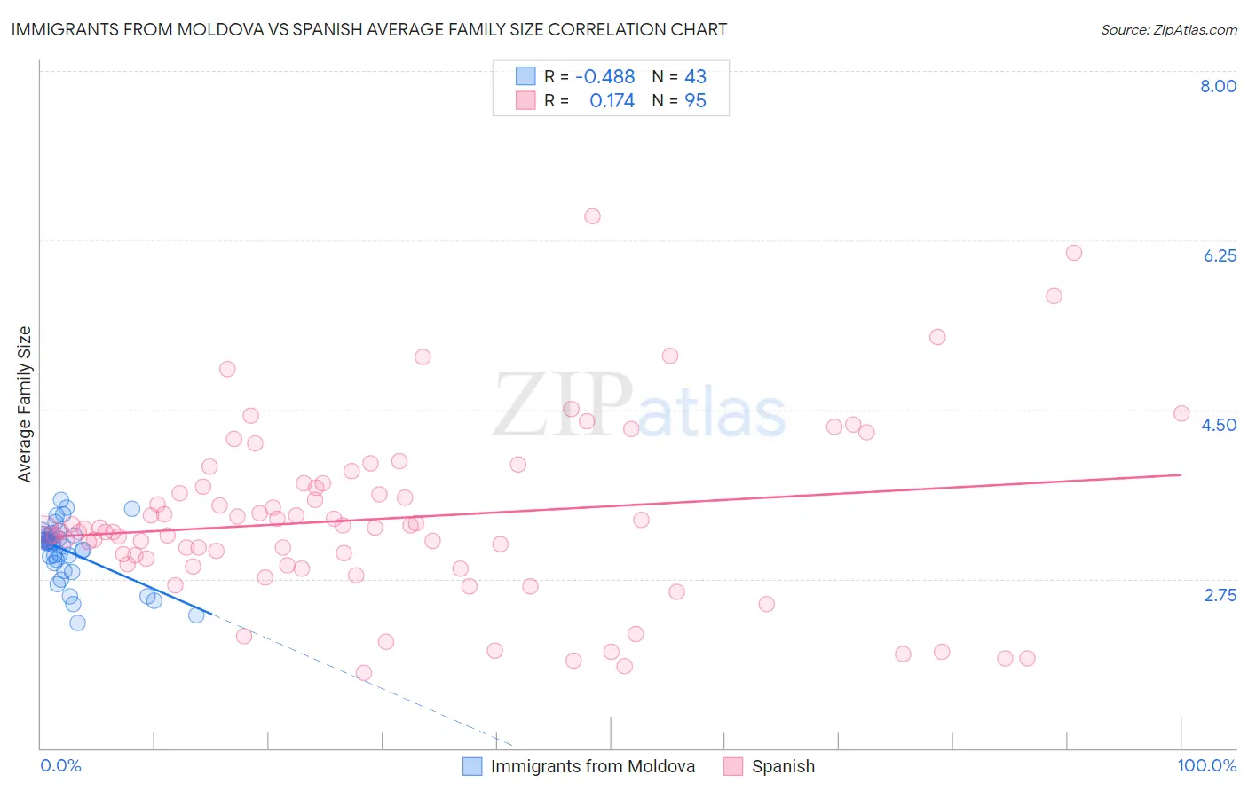 Immigrants from Moldova vs Spanish Average Family Size