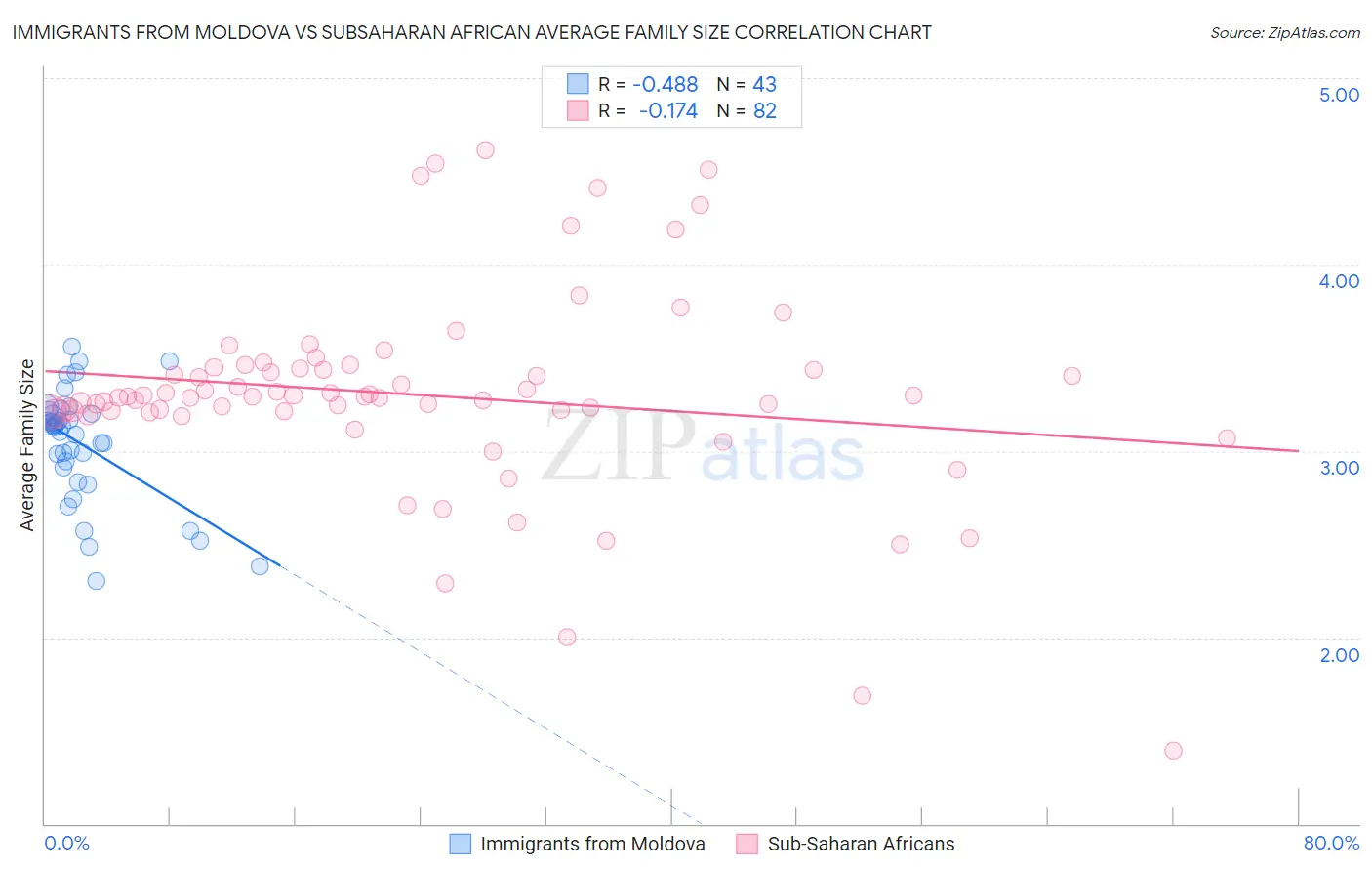 Immigrants from Moldova vs Subsaharan African Average Family Size