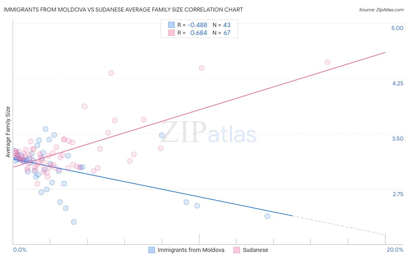 Immigrants from Moldova vs Sudanese Average Family Size