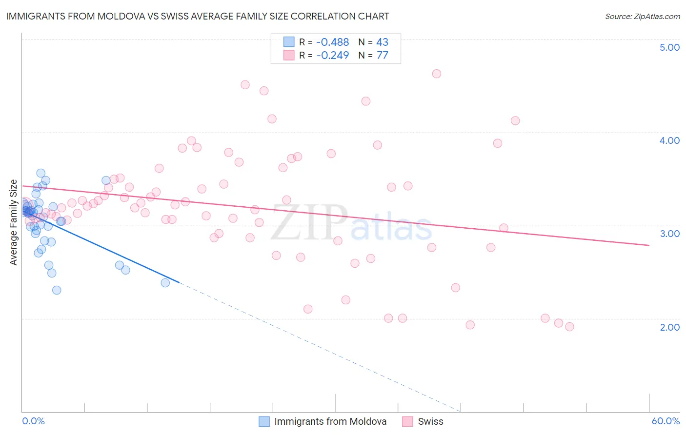 Immigrants from Moldova vs Swiss Average Family Size