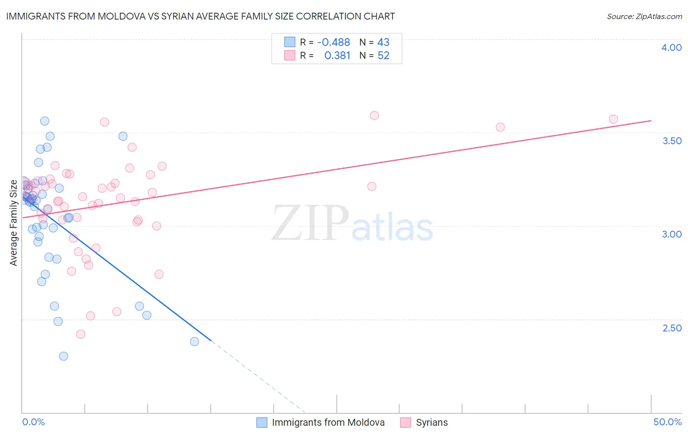 Immigrants from Moldova vs Syrian Average Family Size