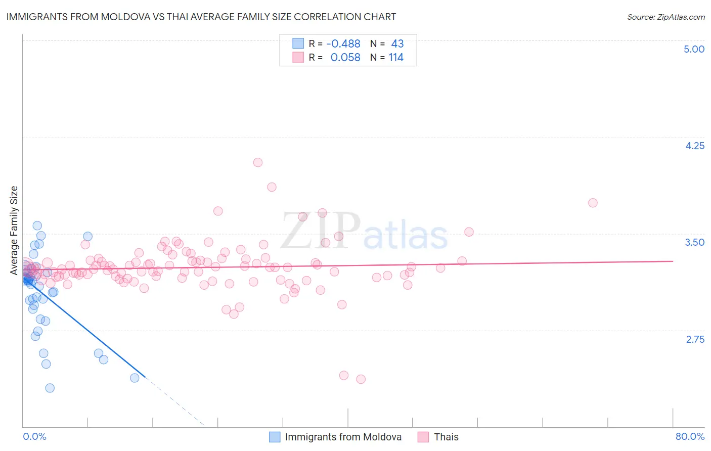 Immigrants from Moldova vs Thai Average Family Size
