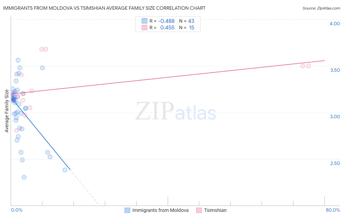 Immigrants from Moldova vs Tsimshian Average Family Size