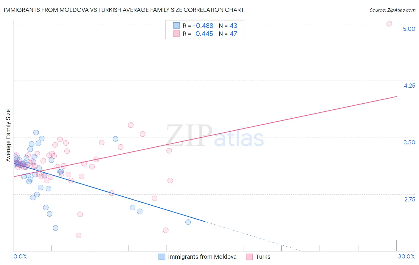 Immigrants from Moldova vs Turkish Average Family Size