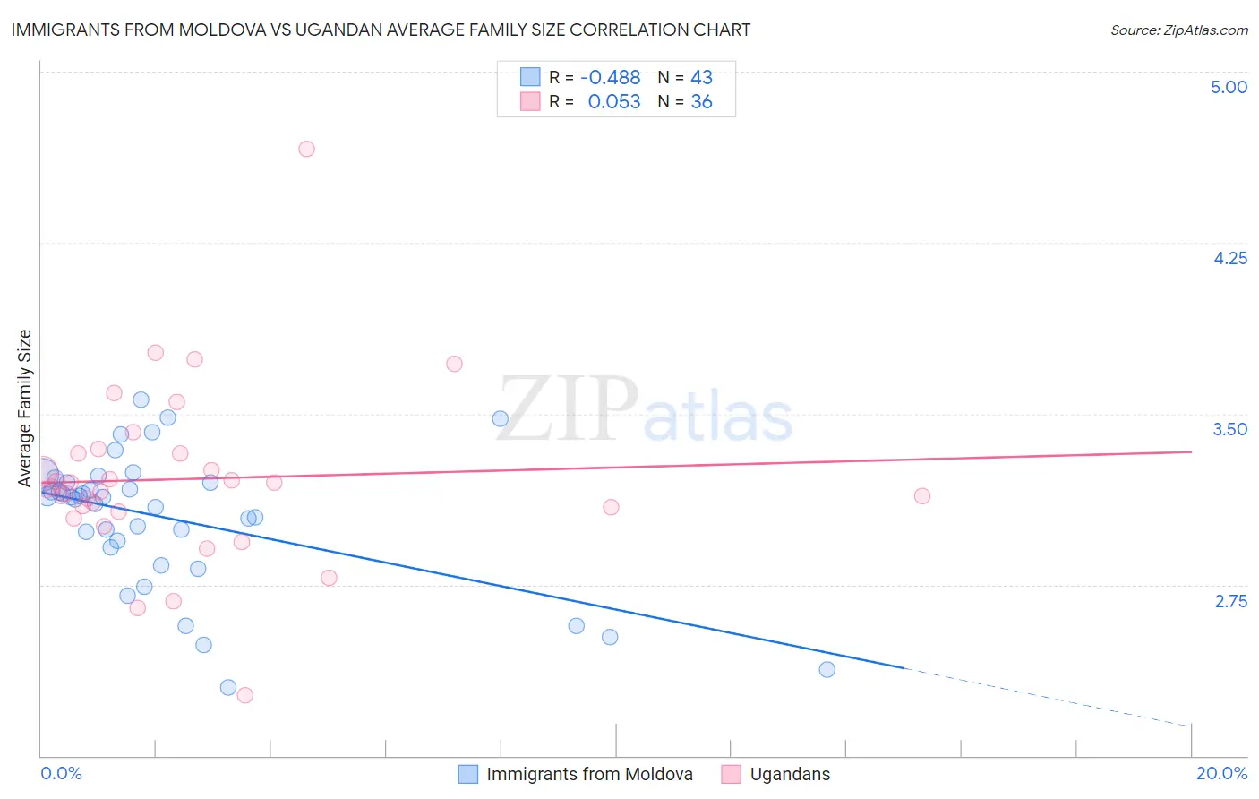 Immigrants from Moldova vs Ugandan Average Family Size