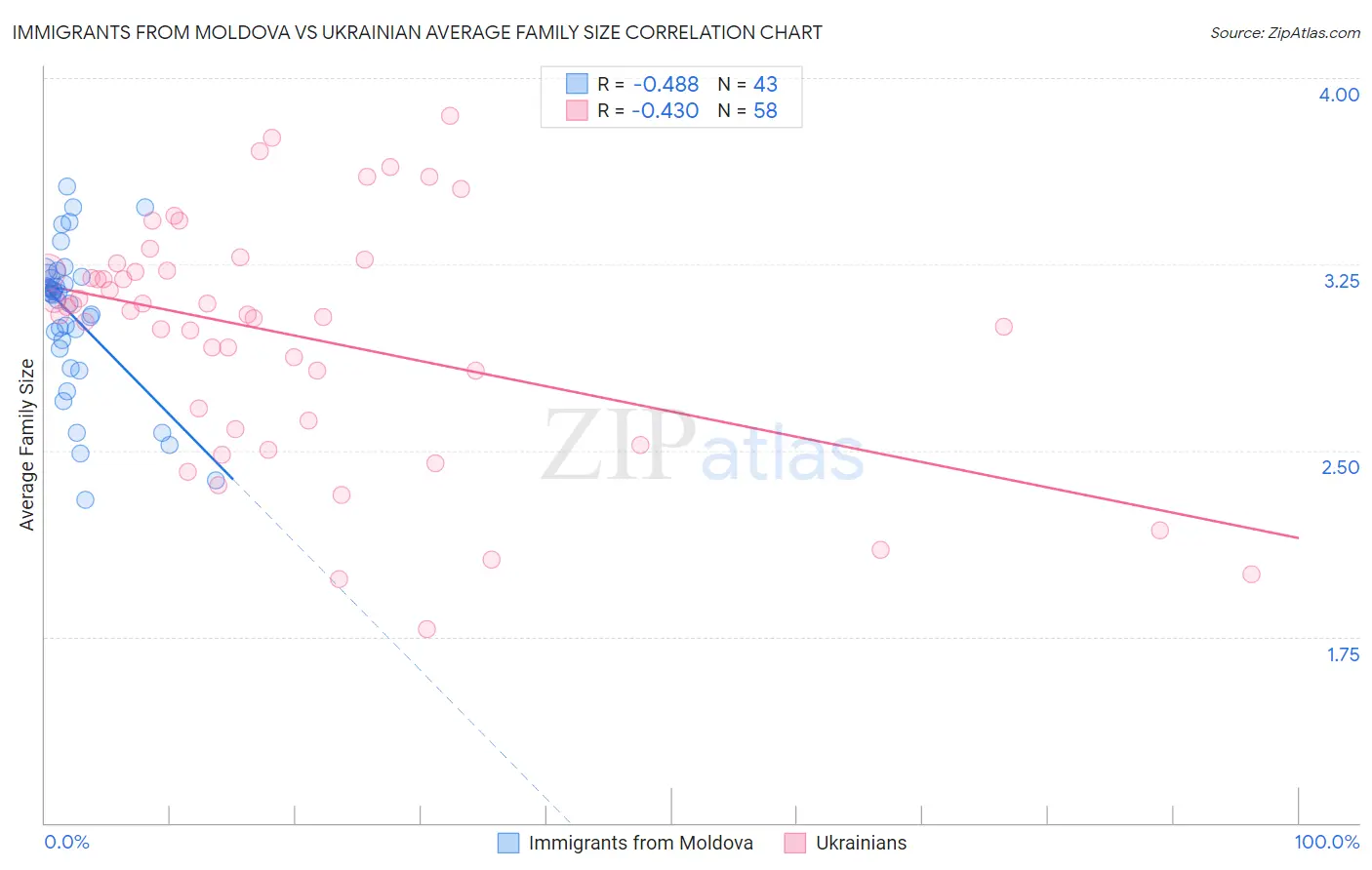 Immigrants from Moldova vs Ukrainian Average Family Size