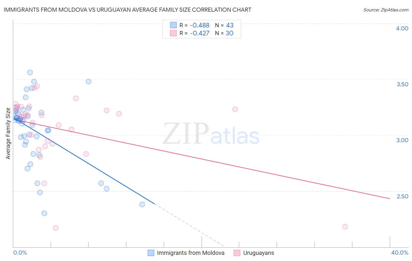 Immigrants from Moldova vs Uruguayan Average Family Size