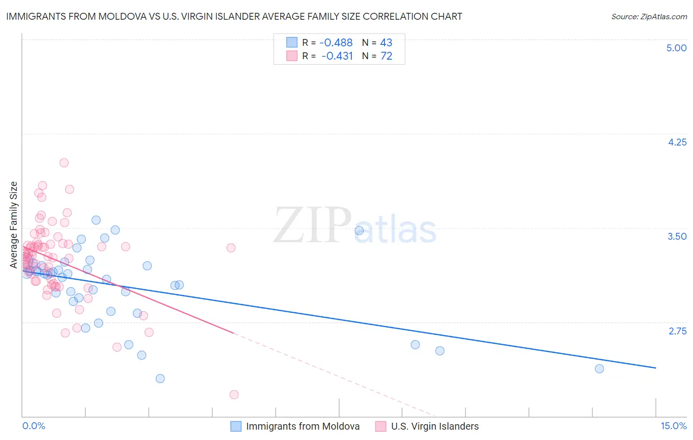 Immigrants from Moldova vs U.S. Virgin Islander Average Family Size