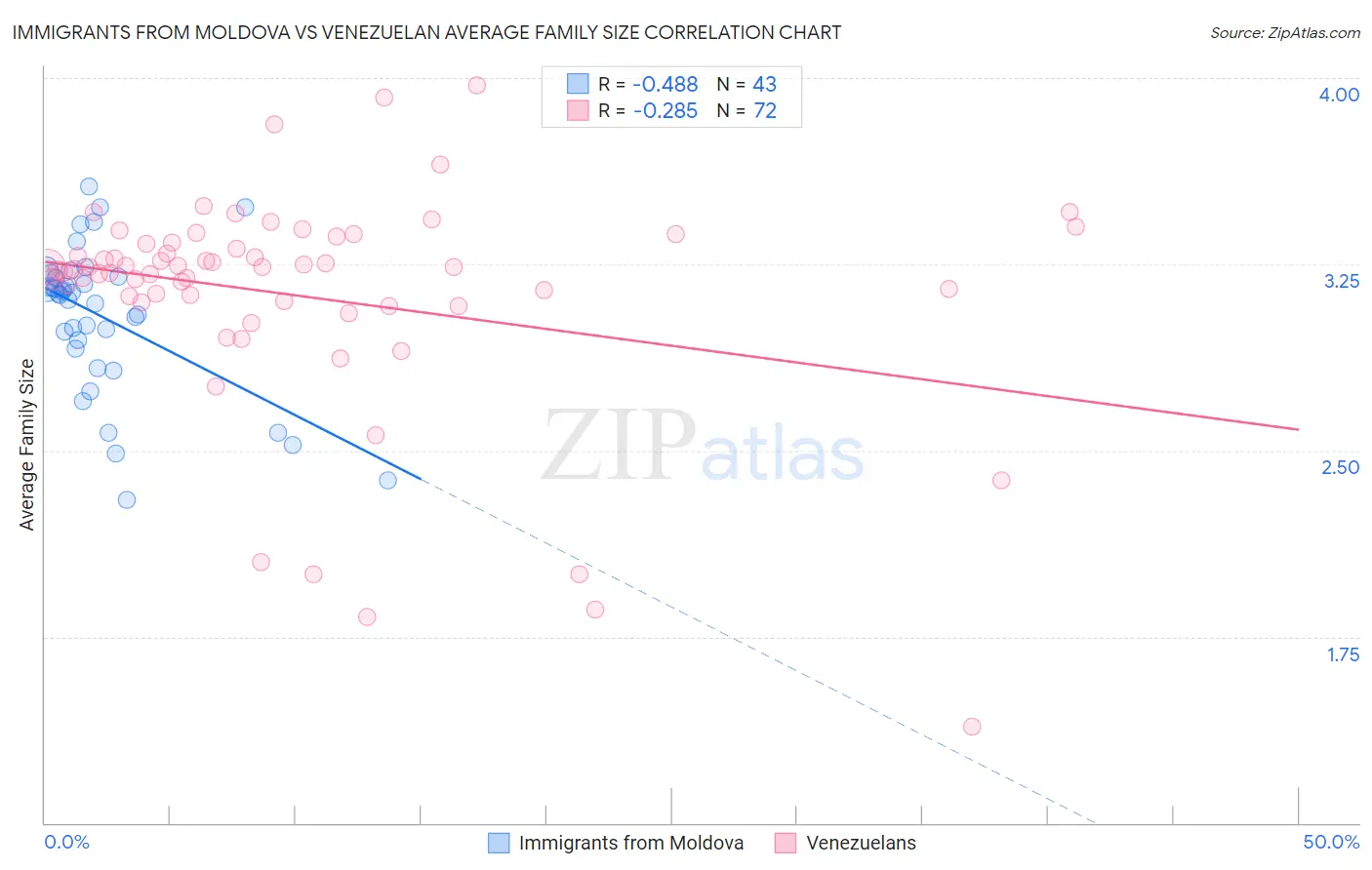 Immigrants from Moldova vs Venezuelan Average Family Size