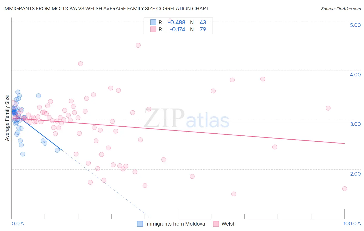 Immigrants from Moldova vs Welsh Average Family Size