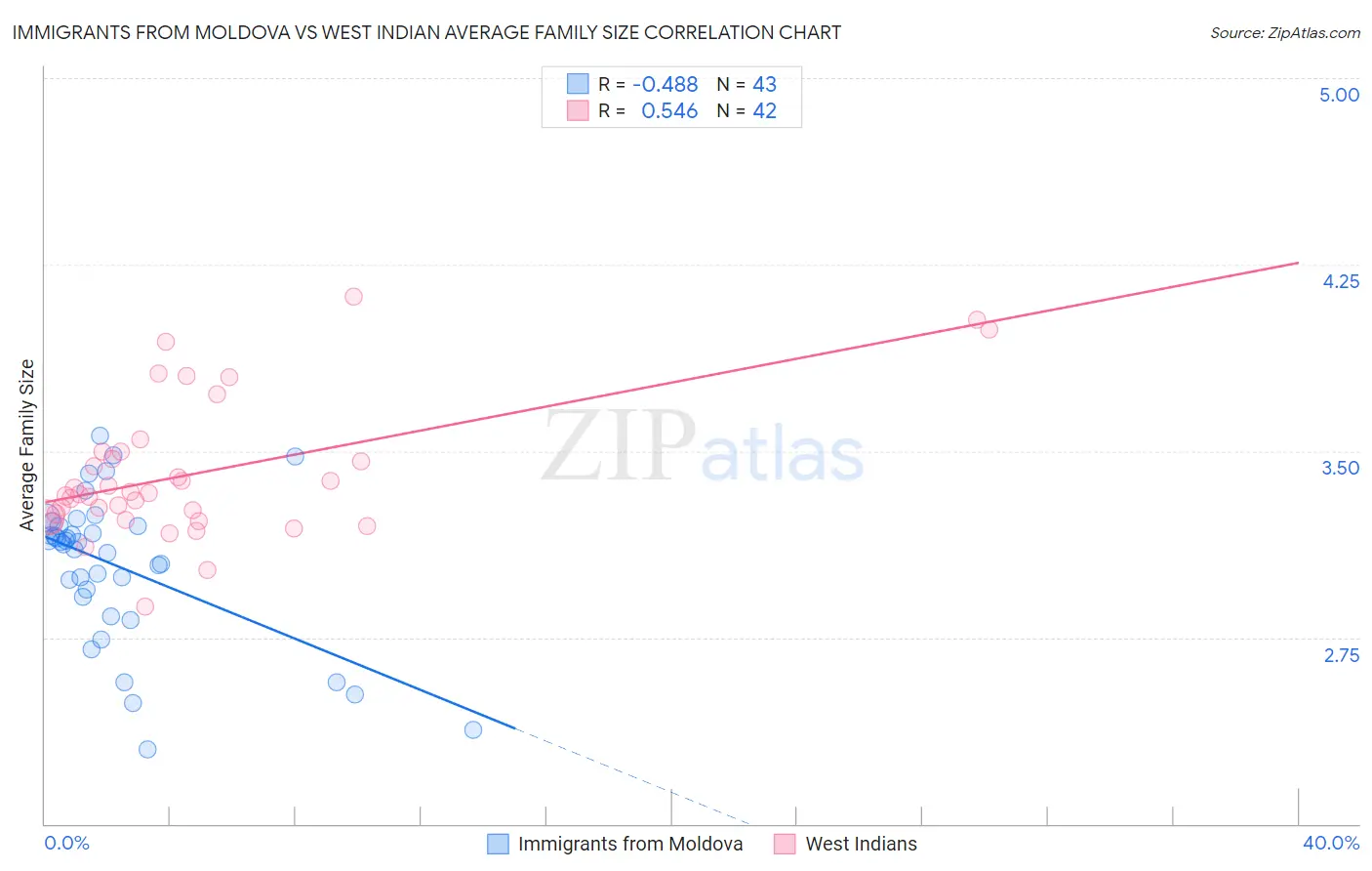 Immigrants from Moldova vs West Indian Average Family Size