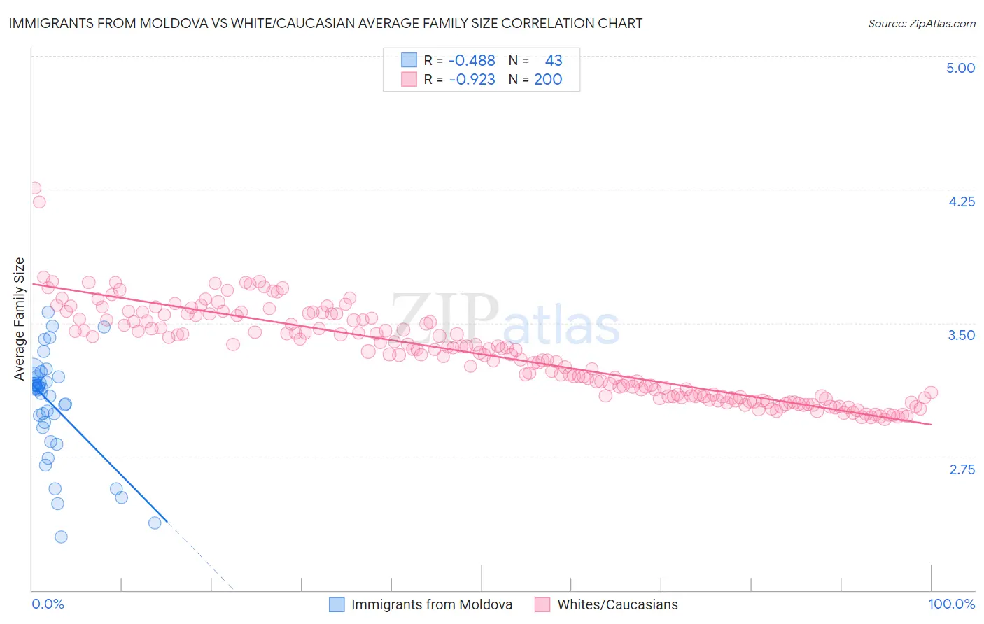 Immigrants from Moldova vs White/Caucasian Average Family Size