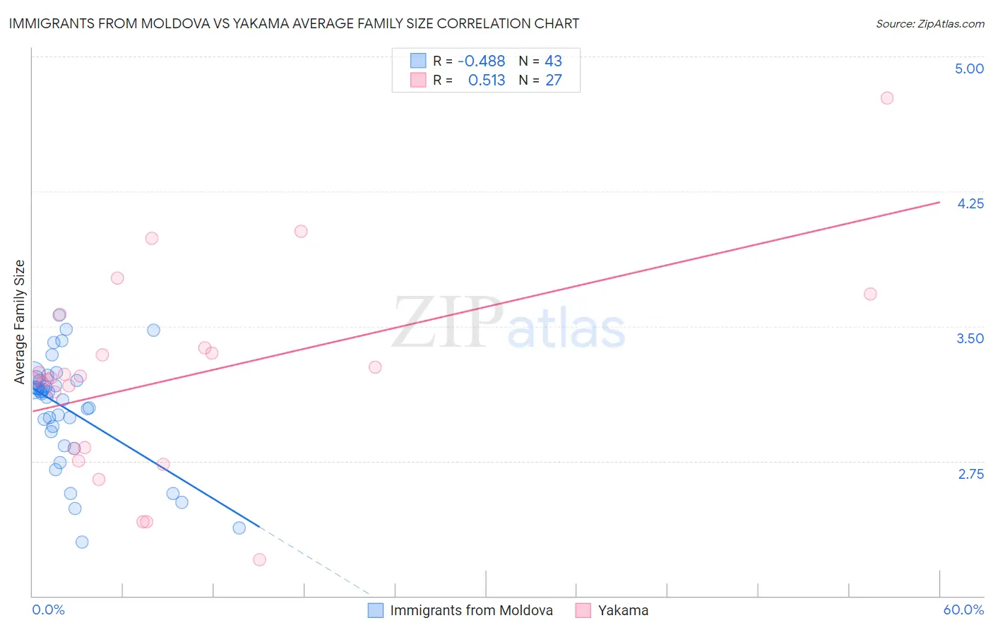 Immigrants from Moldova vs Yakama Average Family Size