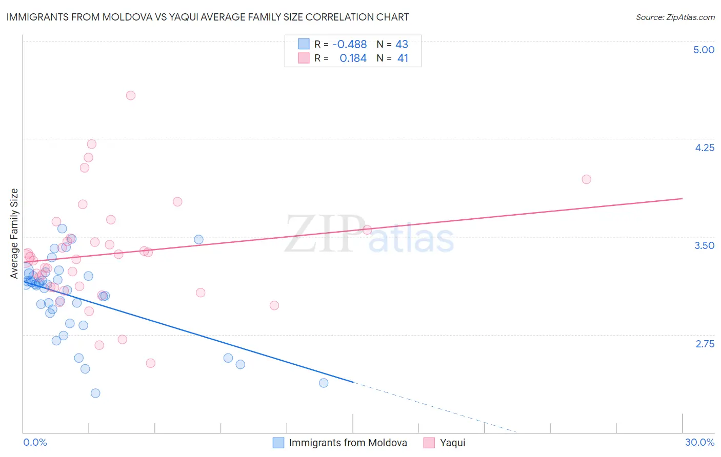 Immigrants from Moldova vs Yaqui Average Family Size