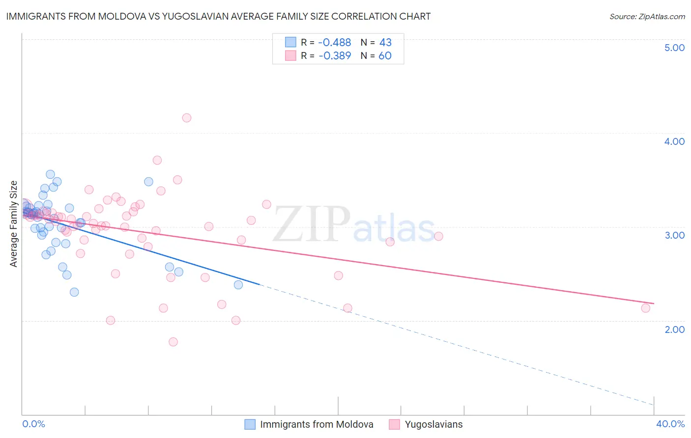 Immigrants from Moldova vs Yugoslavian Average Family Size