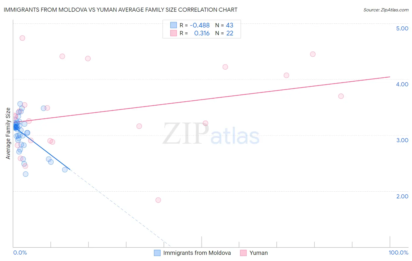 Immigrants from Moldova vs Yuman Average Family Size