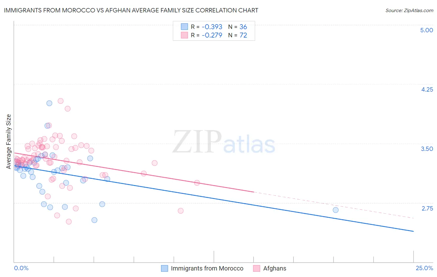 Immigrants from Morocco vs Afghan Average Family Size