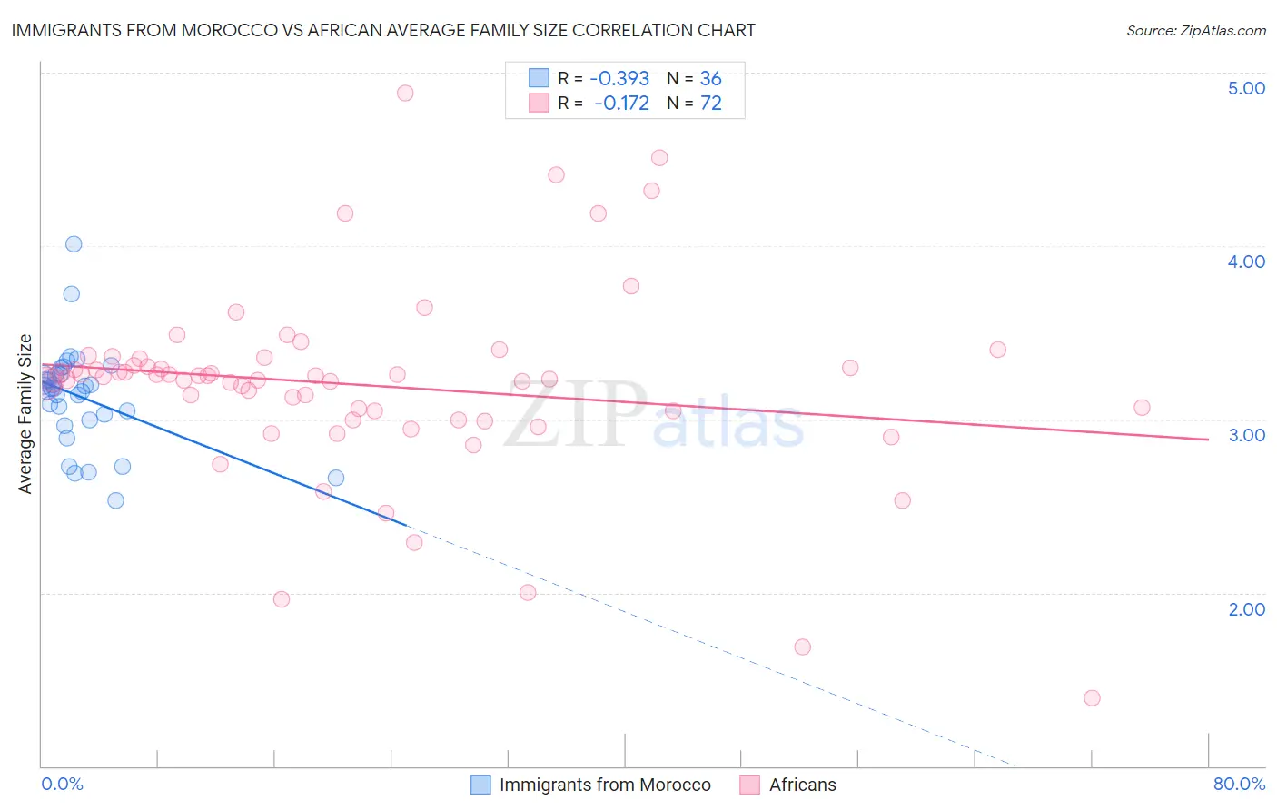 Immigrants from Morocco vs African Average Family Size