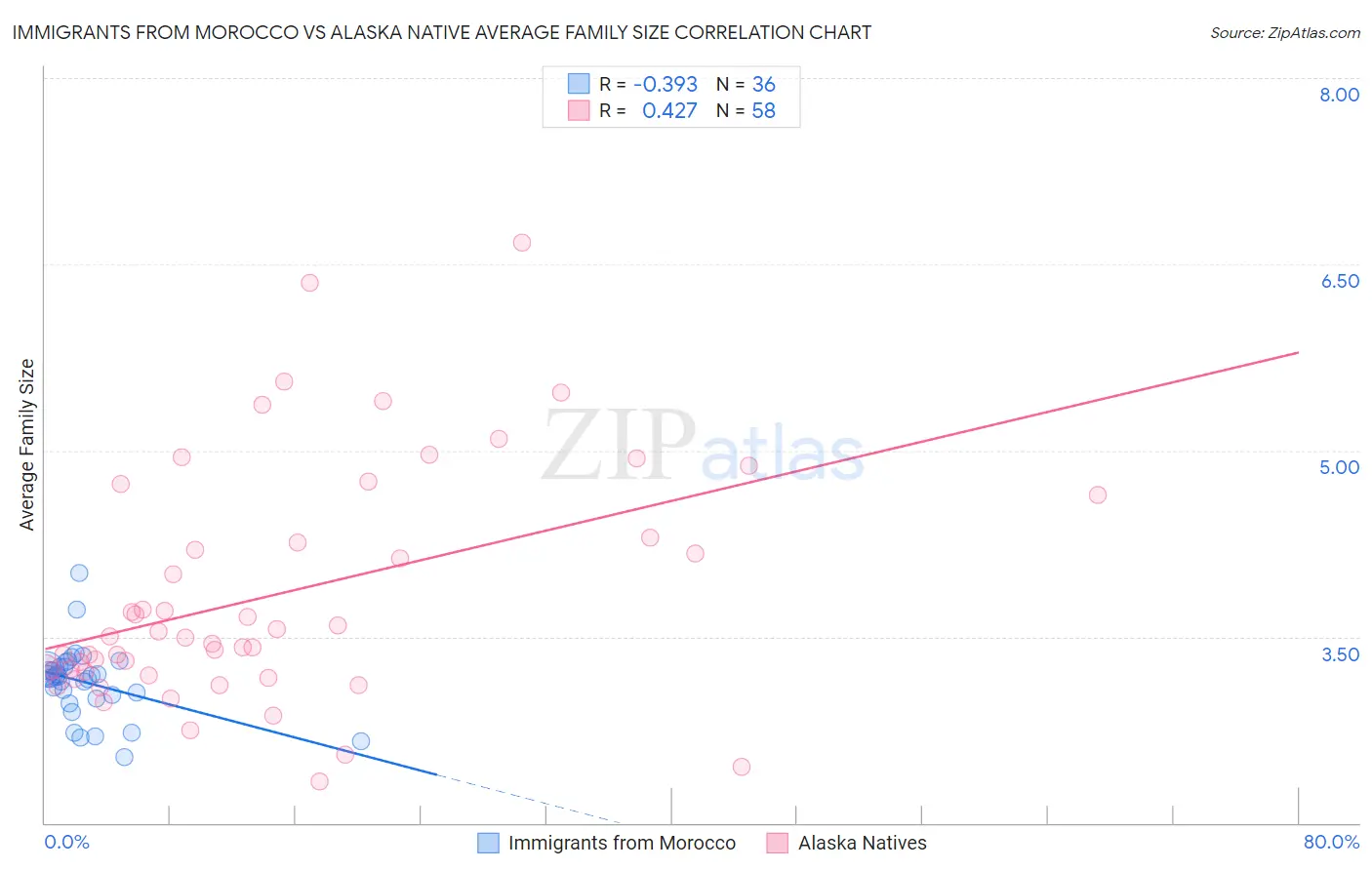 Immigrants from Morocco vs Alaska Native Average Family Size