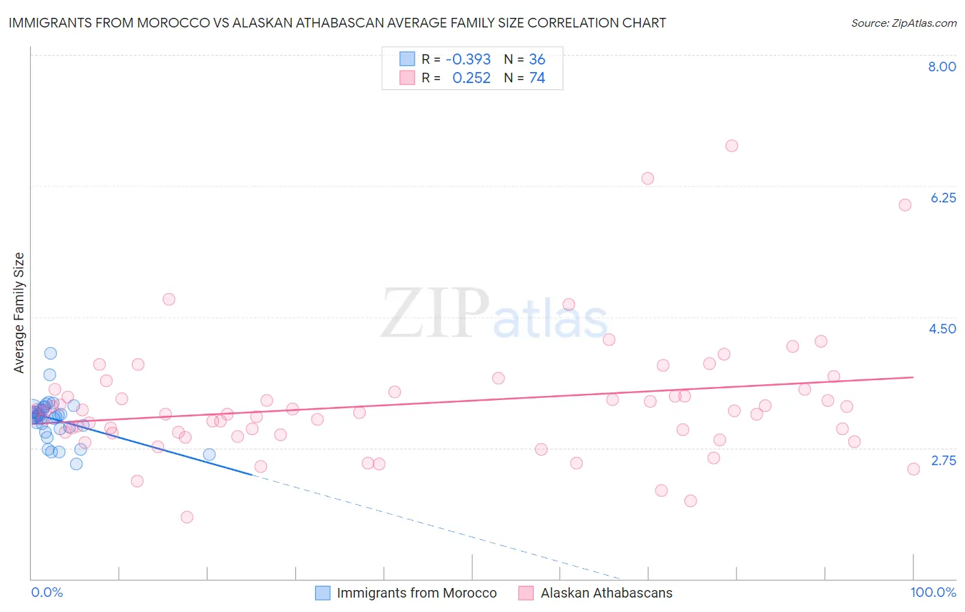 Immigrants from Morocco vs Alaskan Athabascan Average Family Size