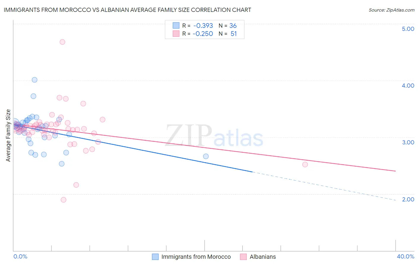Immigrants from Morocco vs Albanian Average Family Size