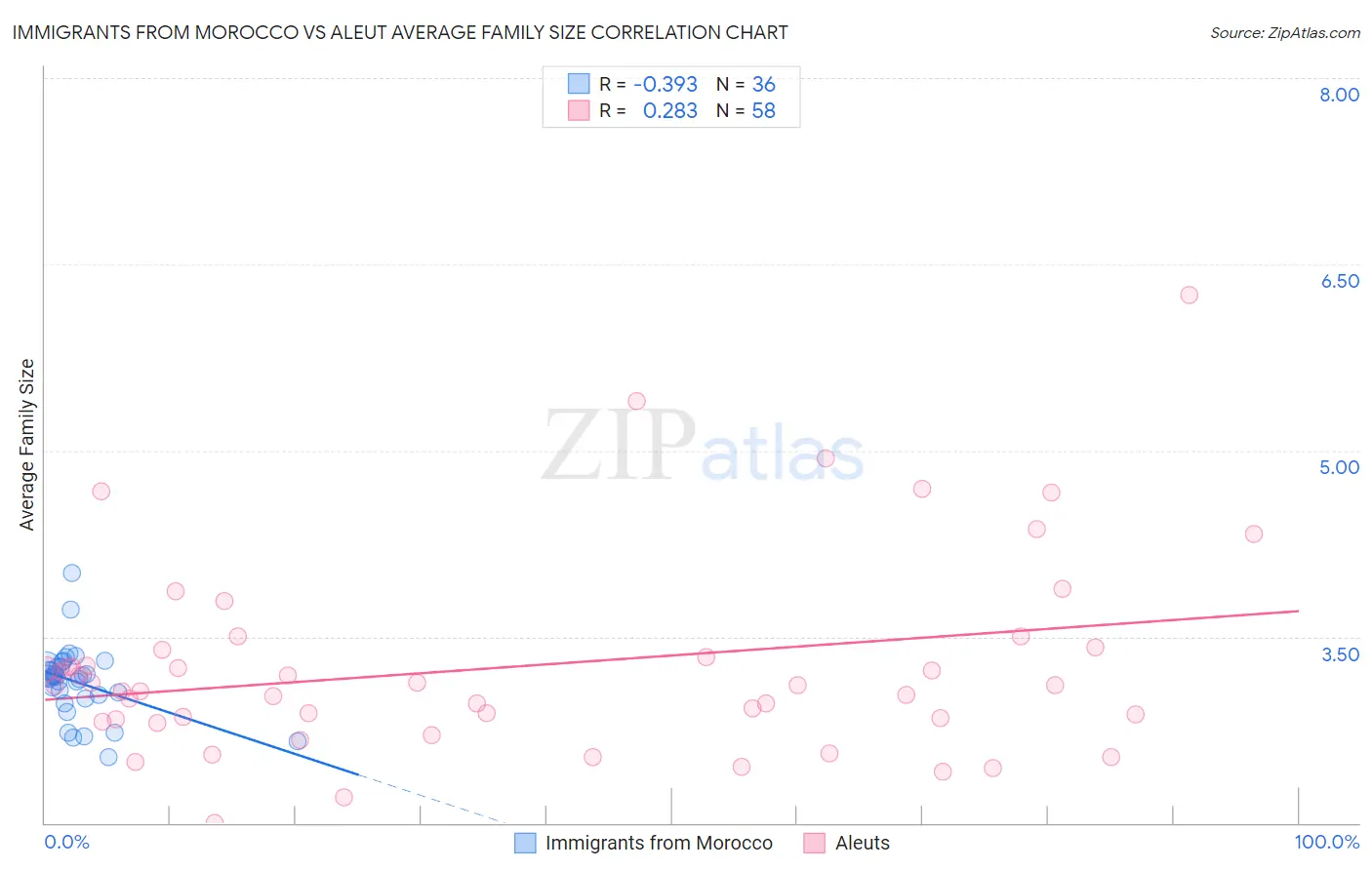 Immigrants from Morocco vs Aleut Average Family Size