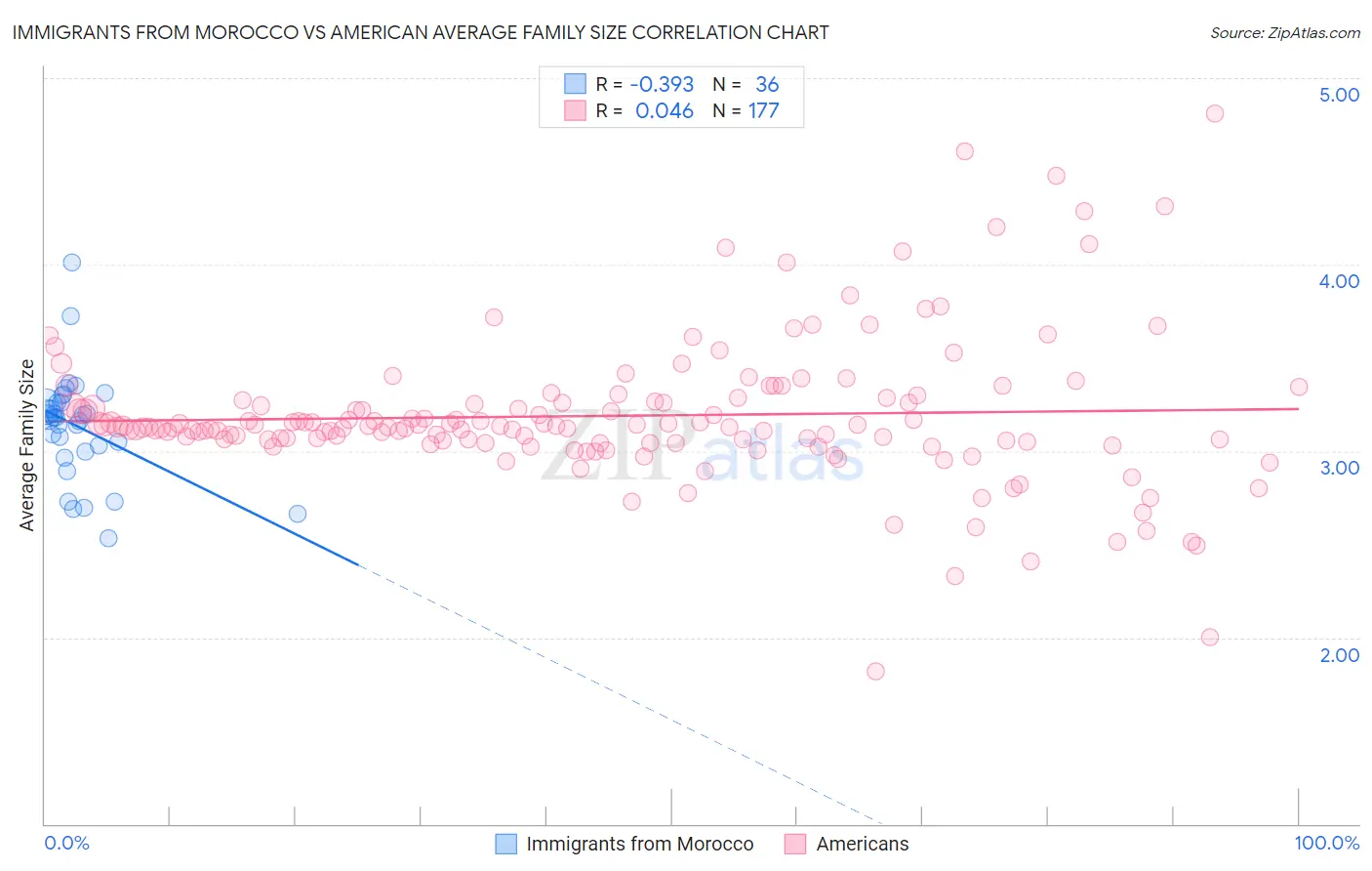 Immigrants from Morocco vs American Average Family Size