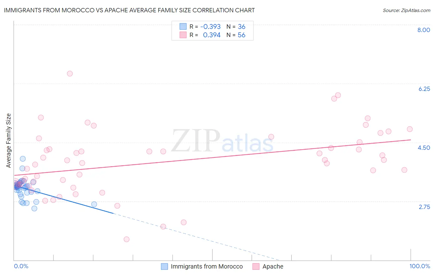 Immigrants from Morocco vs Apache Average Family Size