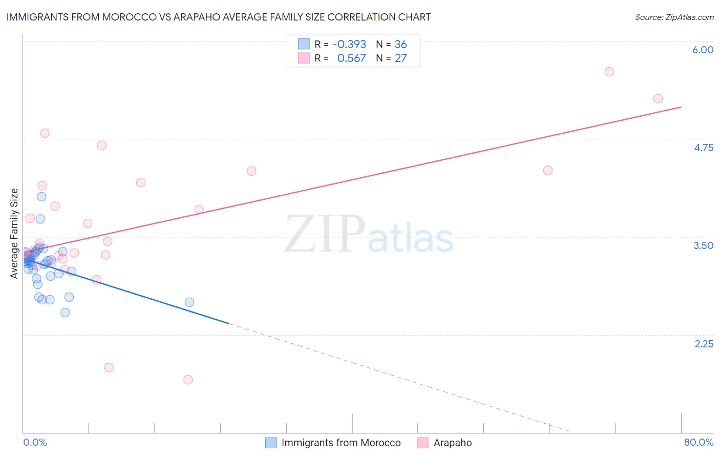 Immigrants from Morocco vs Arapaho Average Family Size