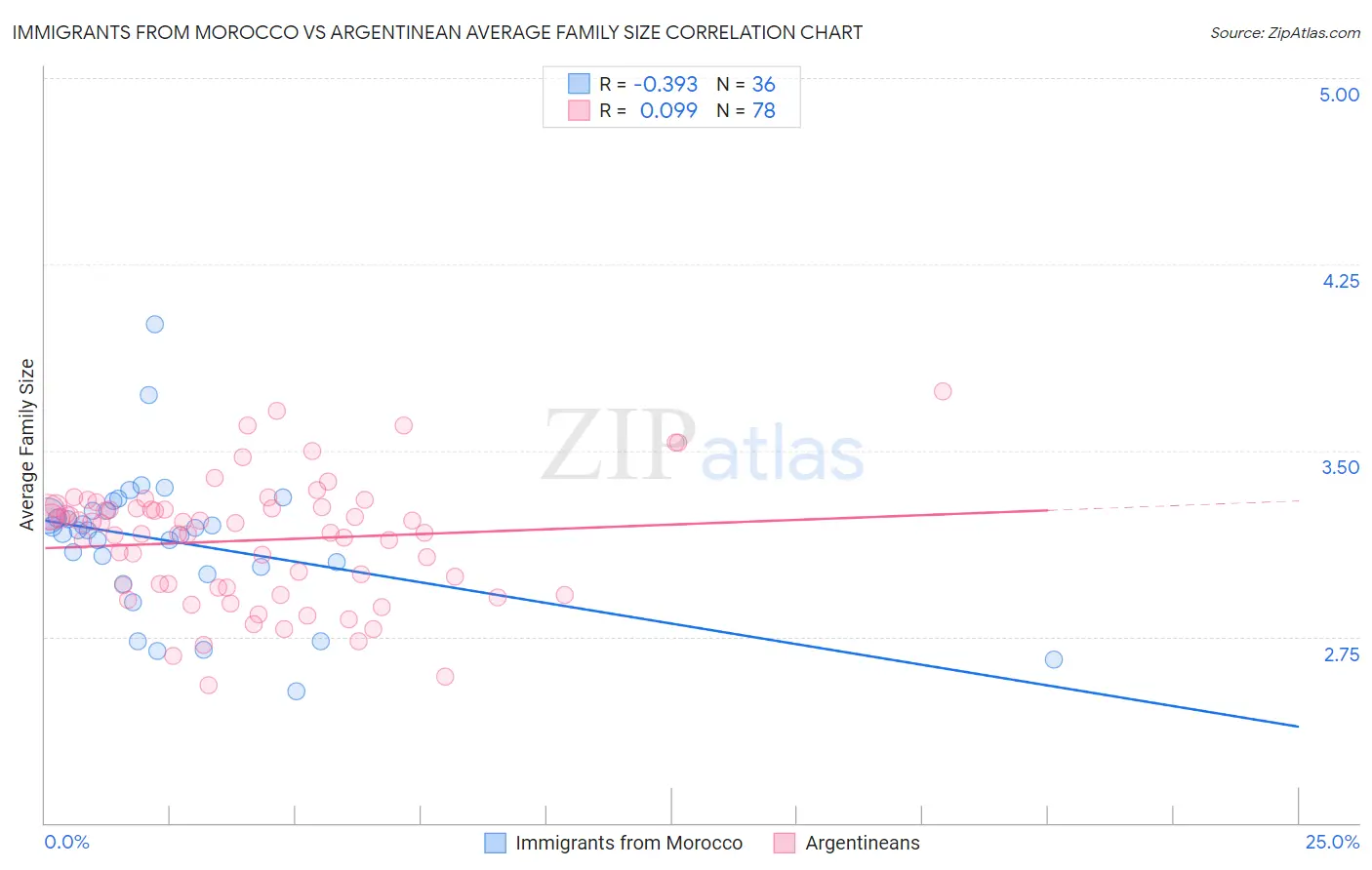 Immigrants from Morocco vs Argentinean Average Family Size