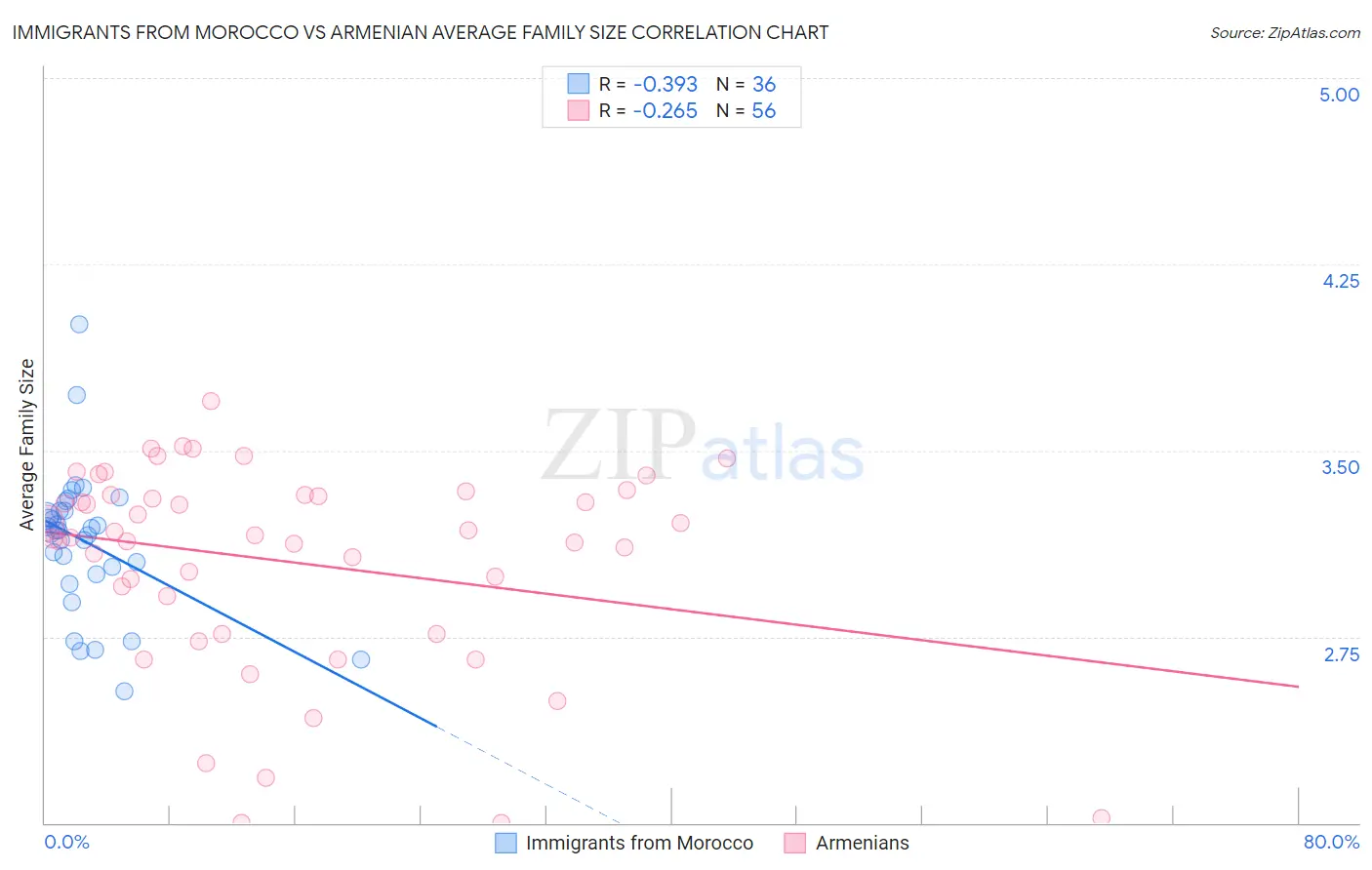 Immigrants from Morocco vs Armenian Average Family Size