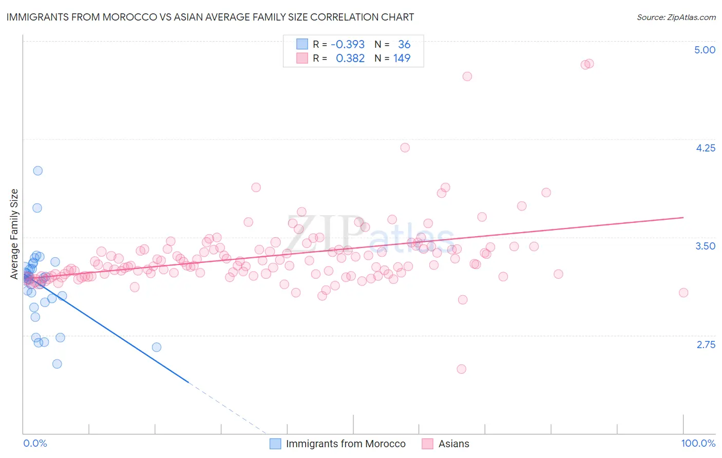 Immigrants from Morocco vs Asian Average Family Size