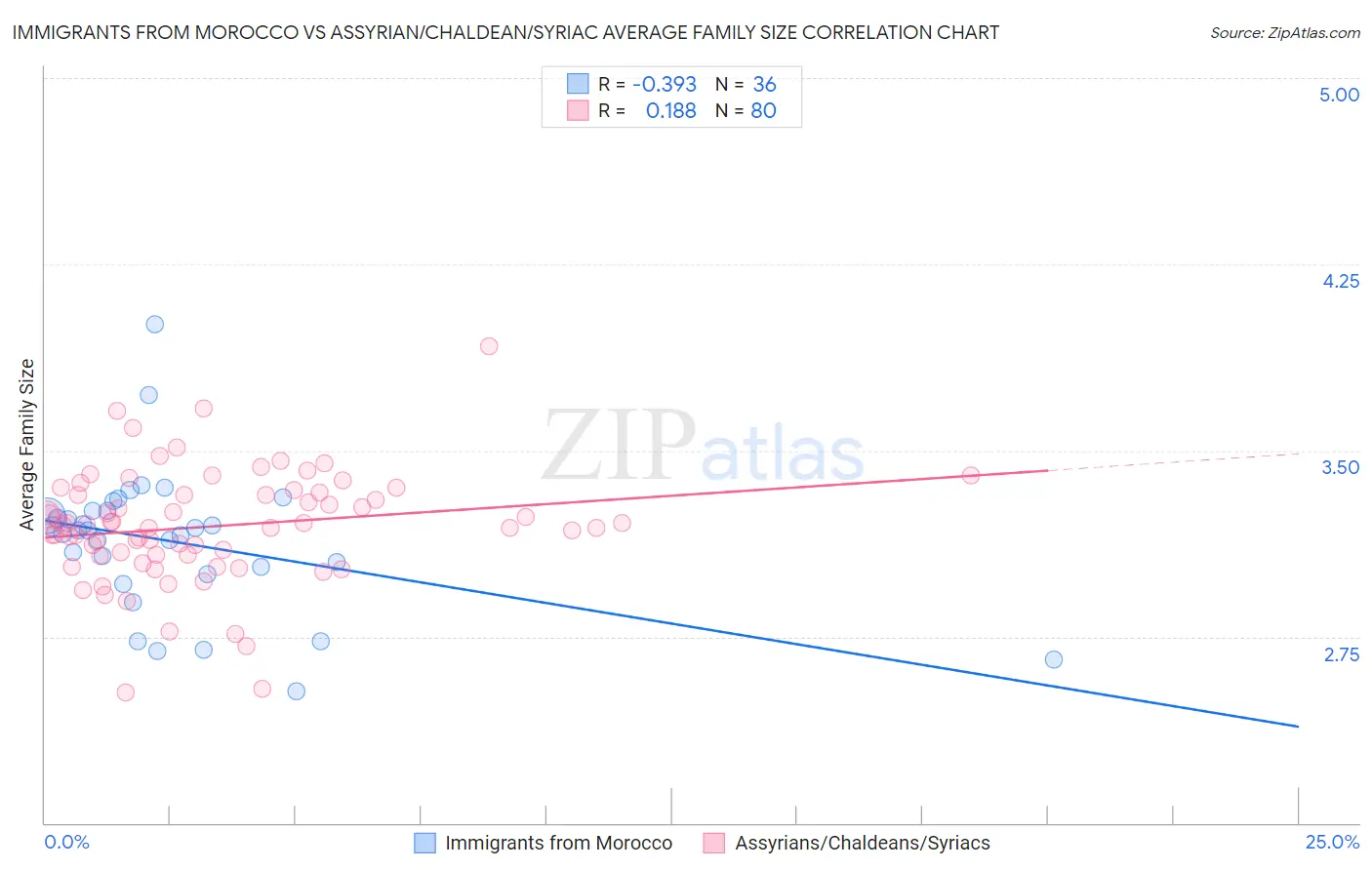 Immigrants from Morocco vs Assyrian/Chaldean/Syriac Average Family Size