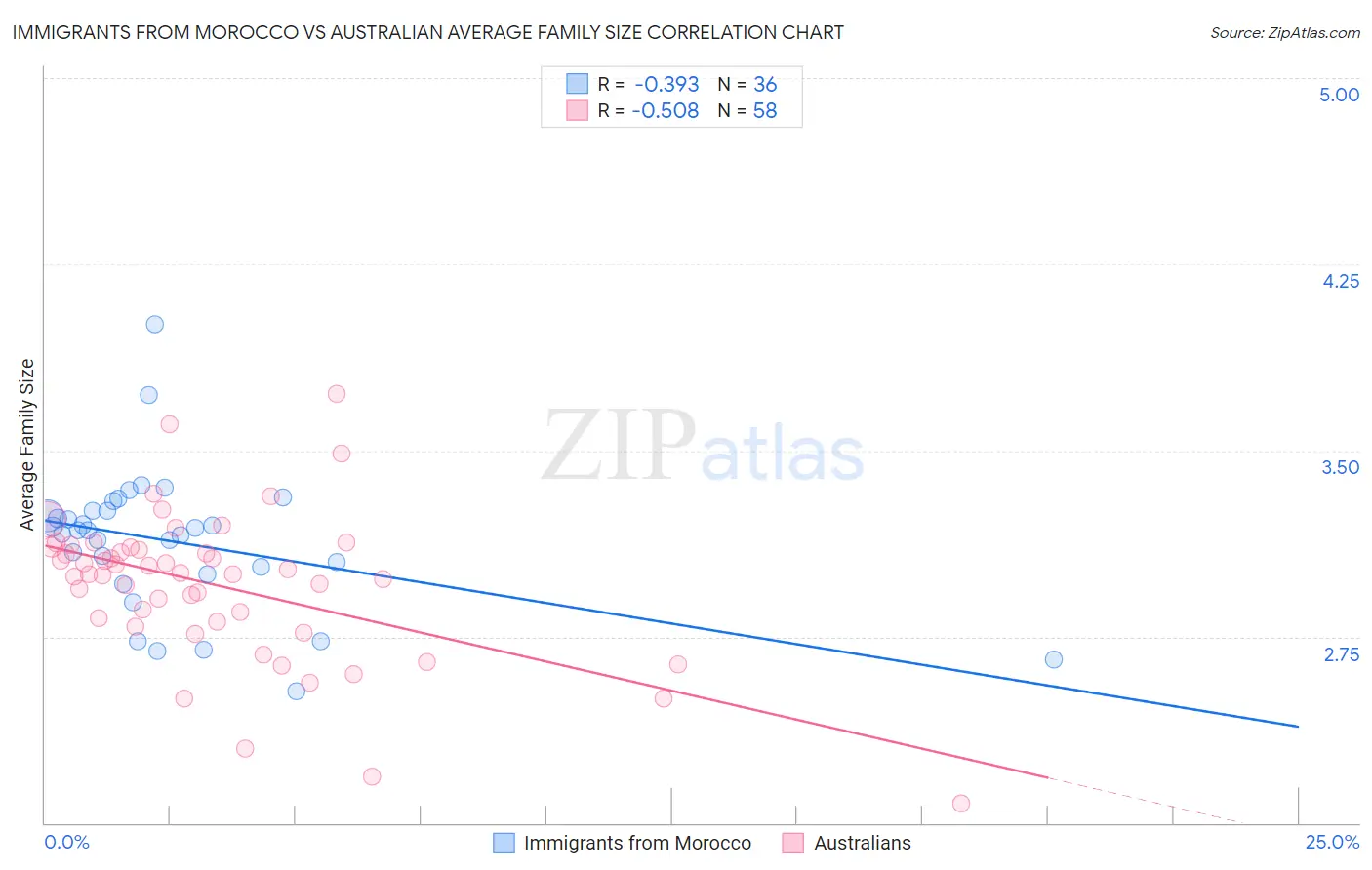 Immigrants from Morocco vs Australian Average Family Size