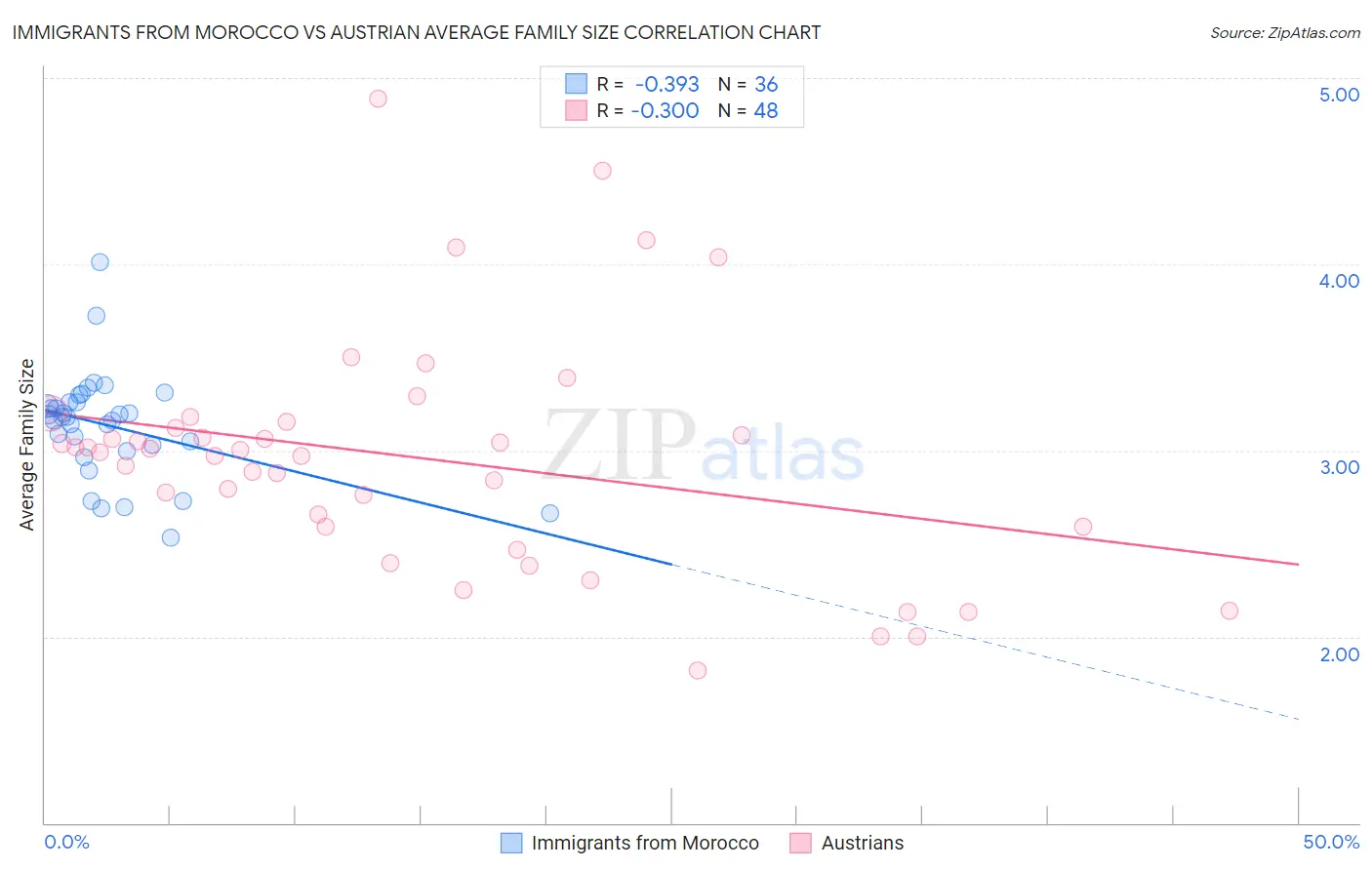 Immigrants from Morocco vs Austrian Average Family Size