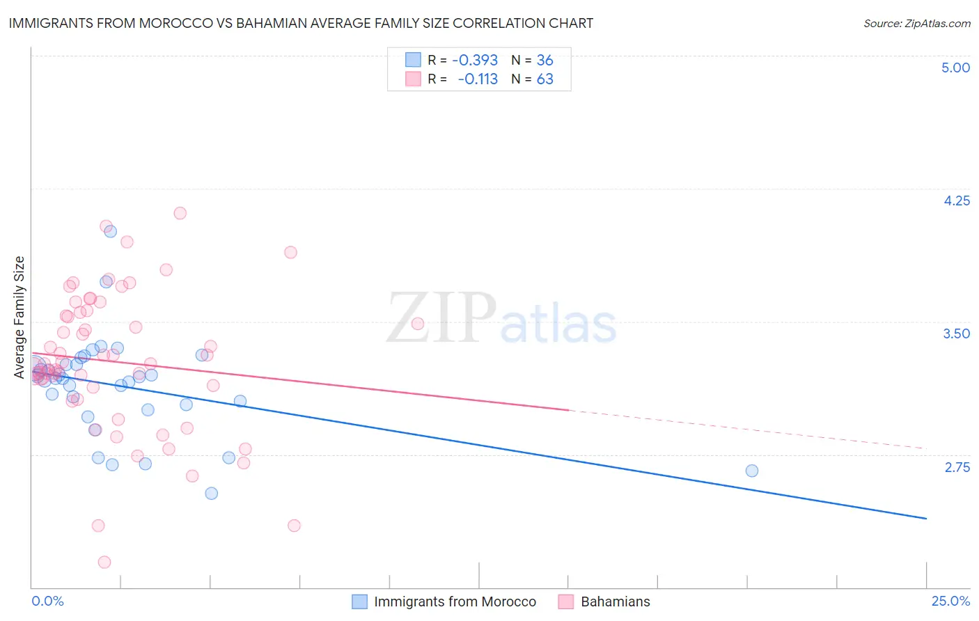 Immigrants from Morocco vs Bahamian Average Family Size