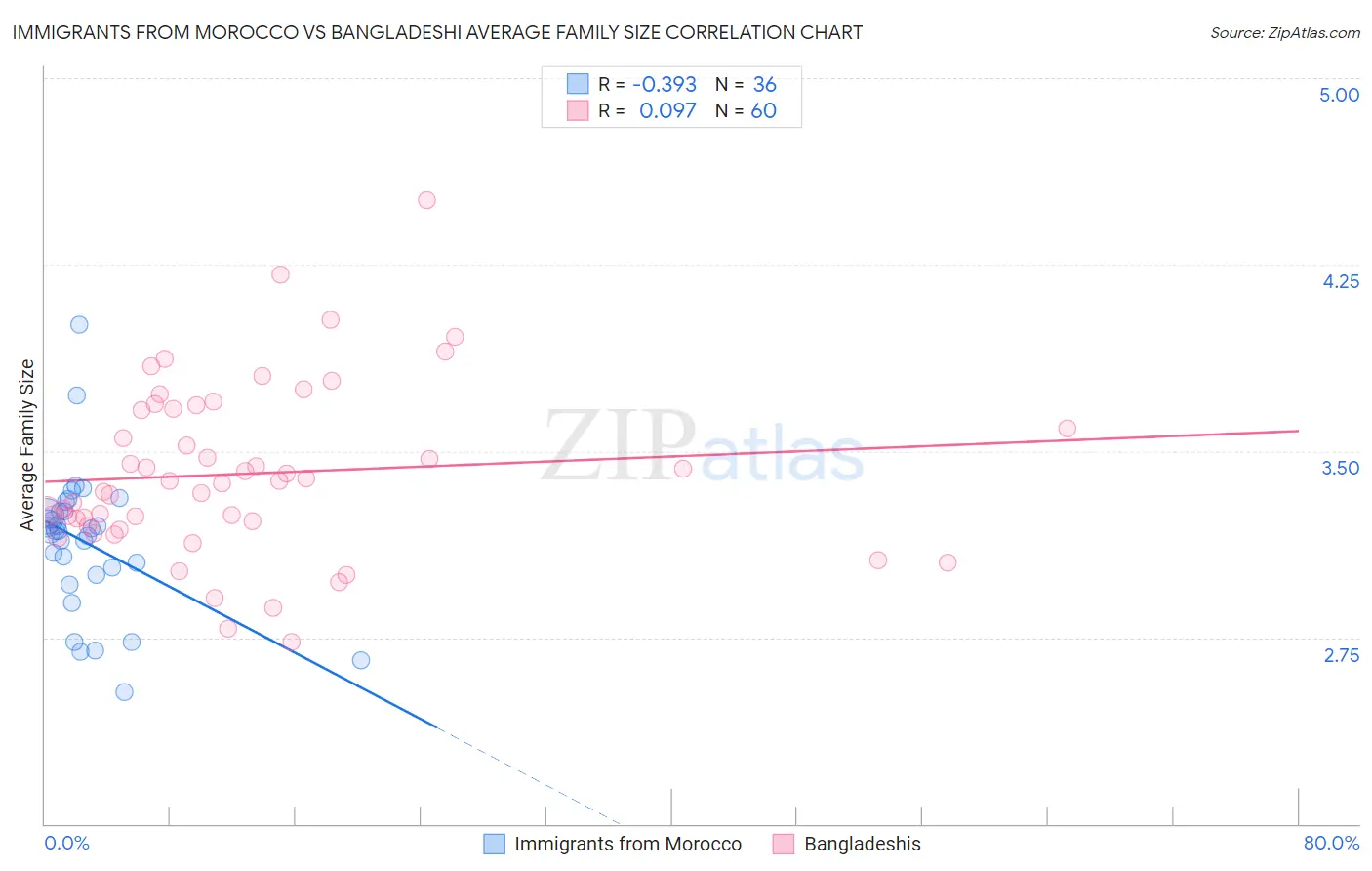 Immigrants from Morocco vs Bangladeshi Average Family Size