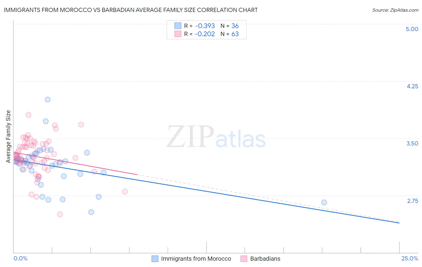 Immigrants from Morocco vs Barbadian Average Family Size