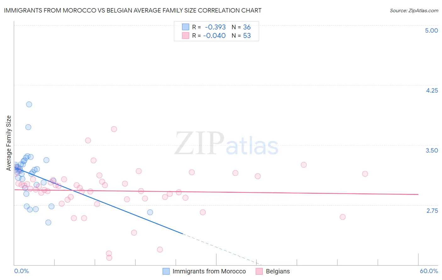Immigrants from Morocco vs Belgian Average Family Size