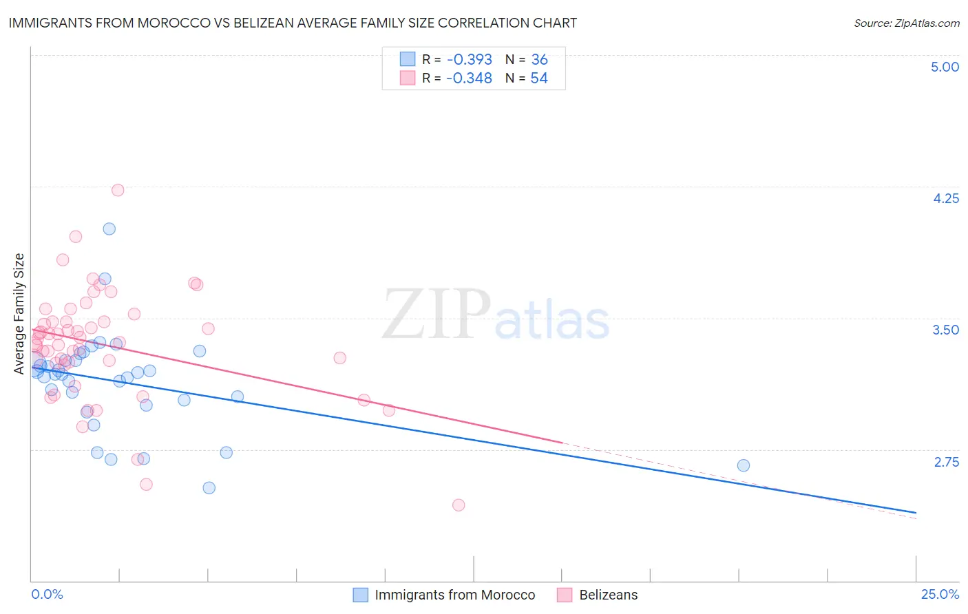 Immigrants from Morocco vs Belizean Average Family Size