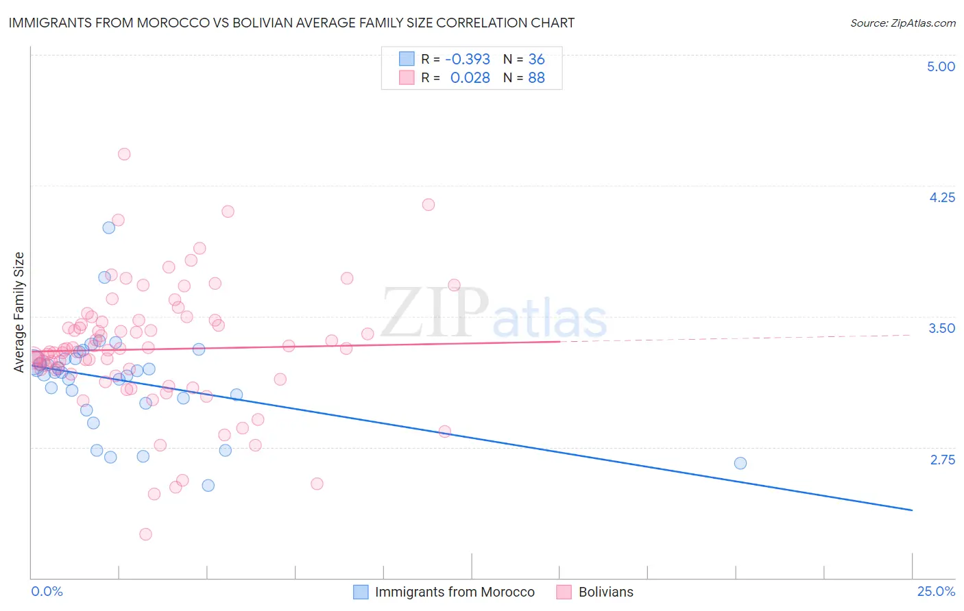 Immigrants from Morocco vs Bolivian Average Family Size