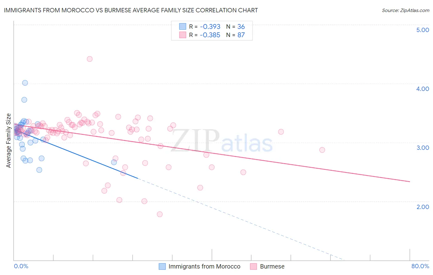 Immigrants from Morocco vs Burmese Average Family Size