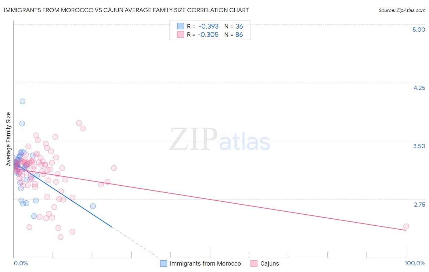 Immigrants from Morocco vs Cajun Average Family Size