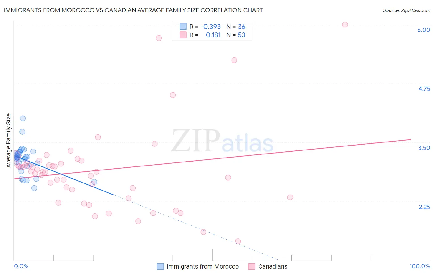 Immigrants from Morocco vs Canadian Average Family Size