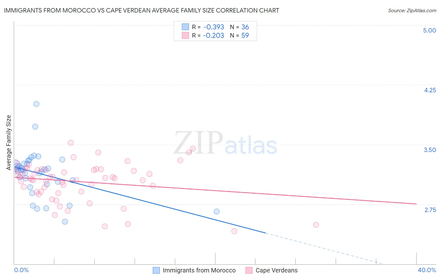 Immigrants from Morocco vs Cape Verdean Average Family Size